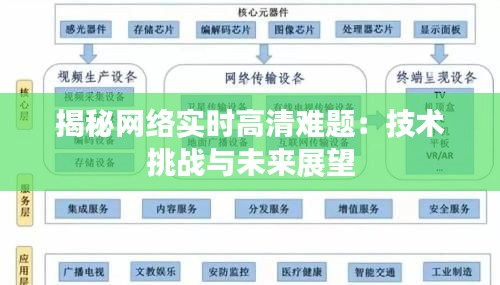 揭秘网络实时高清难题：技术挑战与未来展望