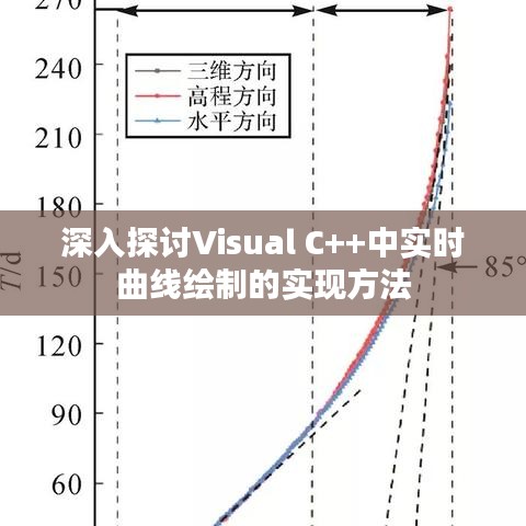 深入探讨Visual C++中实时曲线绘制的实现方法