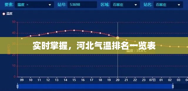 实时掌握，河北气温排名一览表