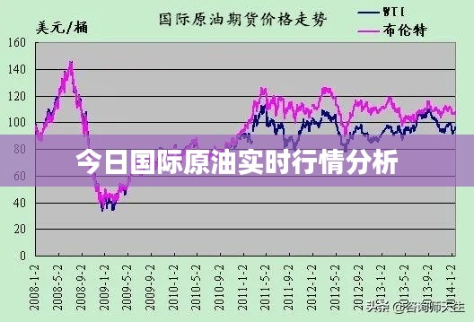 今日国际原油实时行情分析