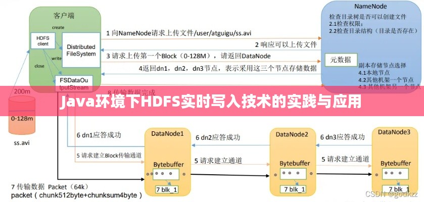 Java环境下HDFS实时写入技术的实践与应用