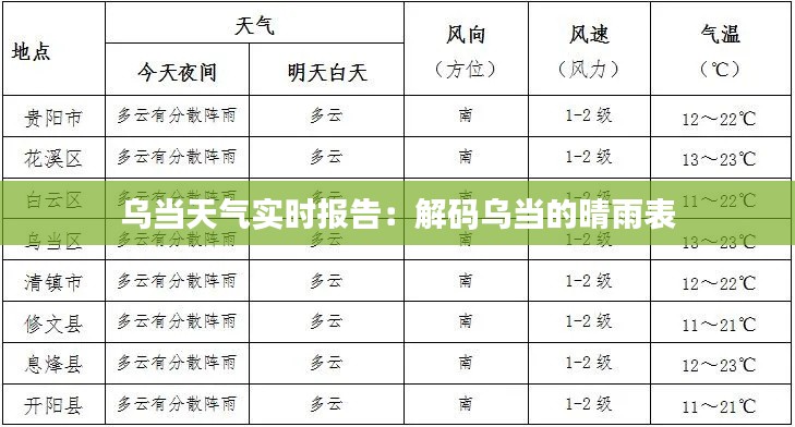 乌当天气实时报告：解码乌当的晴雨表