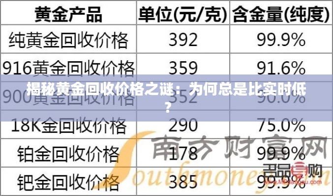 揭秘黄金回收价格之谜：为何总是比实时低？