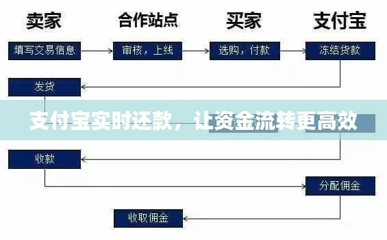 支付宝实时还款，让资金流转更高效