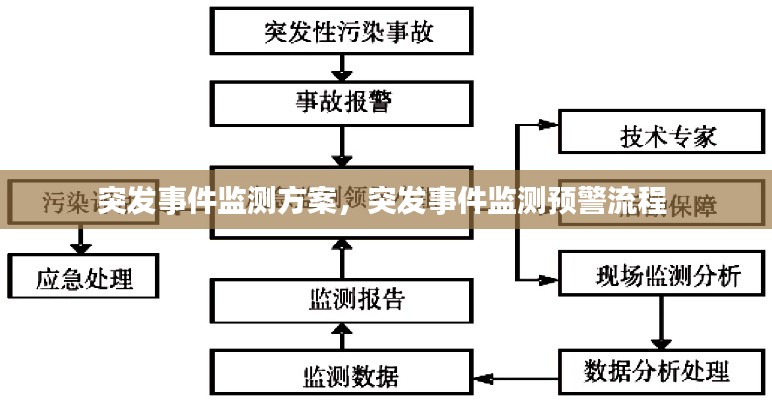 突发事件监测方案，突发事件监测预警流程 