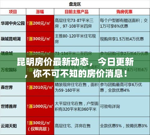 昆明房价最新动态，今日更新，你不可不知的房价消息！