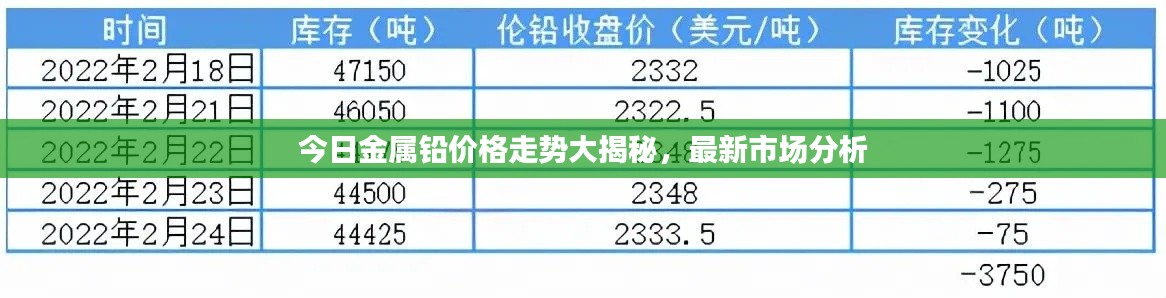 今日金属铅价格走势大揭秘，最新市场分析