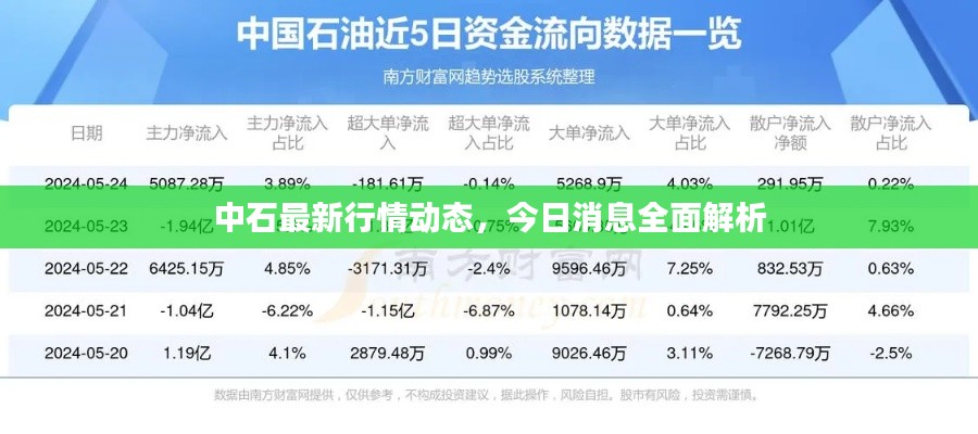 中石最新行情动态，今日消息全面解析