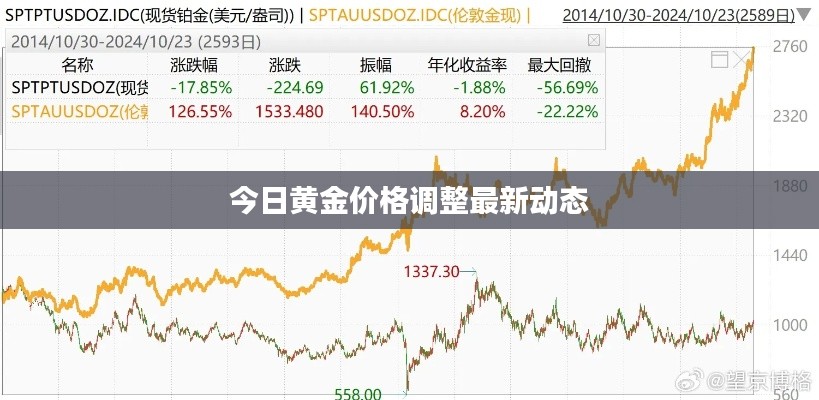 今日黄金价格调整最新动态