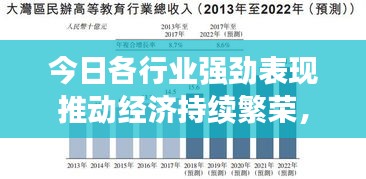 今日各行业强劲表现推动经济持续繁荣，最新营收新闻速递