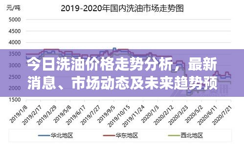 今日洗油价格走势分析，最新消息、市场动态及未来趋势预测