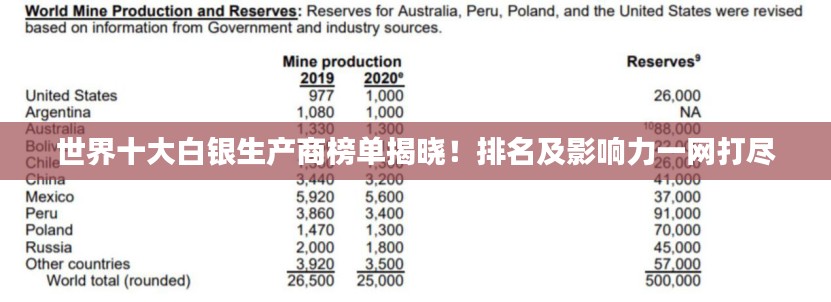 世界十大白银生产商榜单揭晓！排名及影响力一网打尽