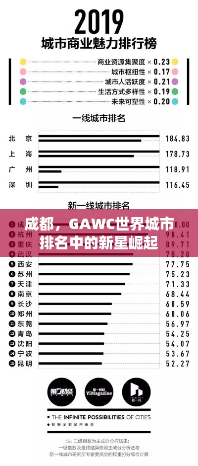 成都，GAWC世界城市排名中的新星崛起